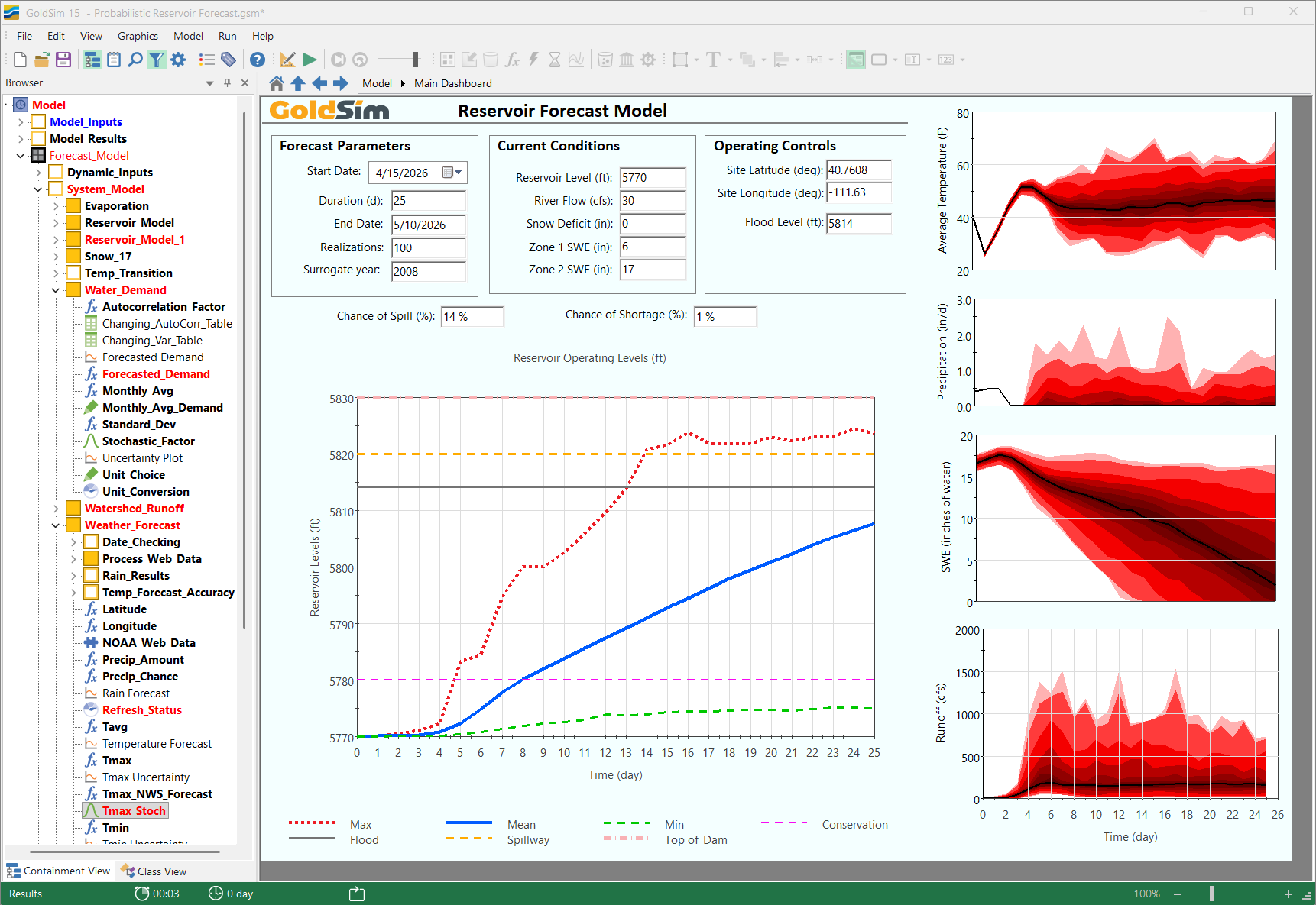 Reservoir inflow forecast Monte Carlo simulation