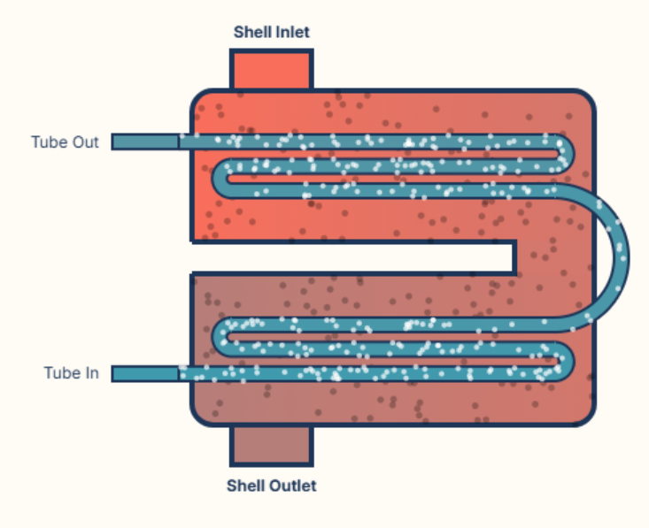 Shell and Tube Heat Exchanger
